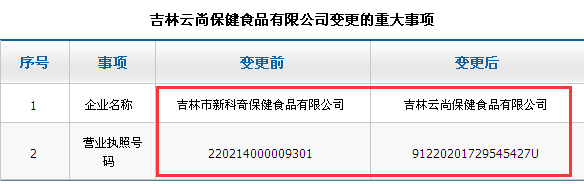 新科奇更名为吉林云尚保健食品有限公司