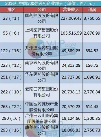 财富中国500强出炉，多家直销企业上榜