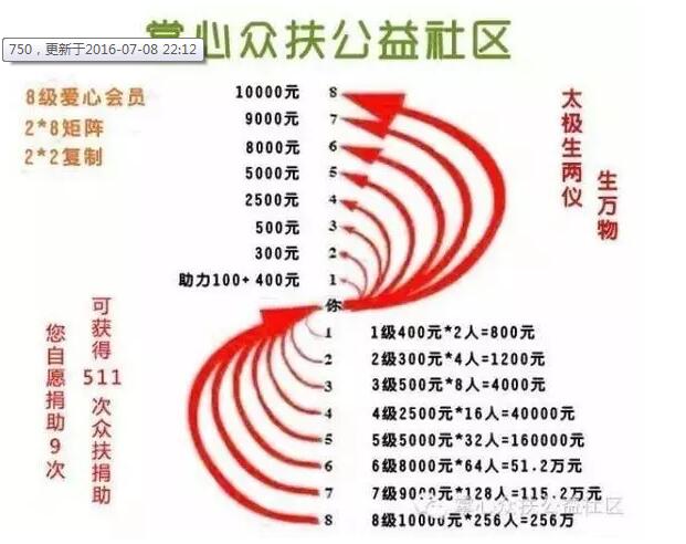 传销又出新招 掌心众扶为代表的公益传销