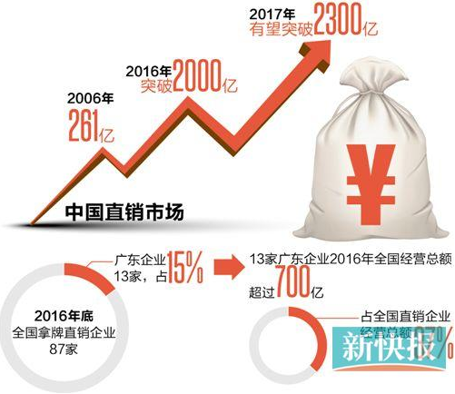 面对业绩下滑 直销企业纷纷“求变”